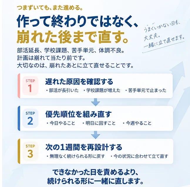 遅れた原因を確認し、優先順位を組み直し、次の1週間を再設計する計画修正の例